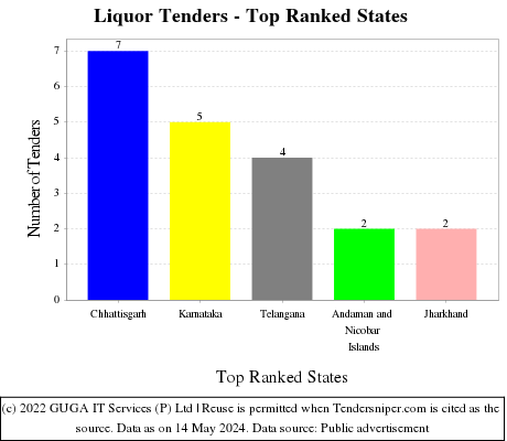 Liquor Live Tenders - Top Ranked States (by Number)