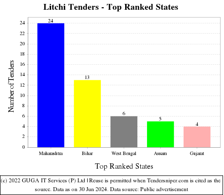Litchi Live Tenders - Top Ranked States (by Number)