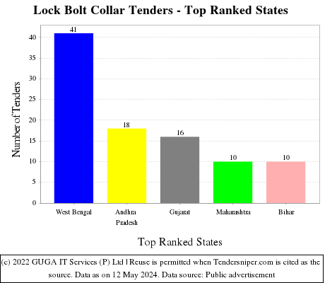 Lock Bolt Collar Live Tenders - Top Ranked States (by Number)