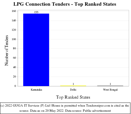LPG Connection Live Tenders - Top Ranked States (by Number)