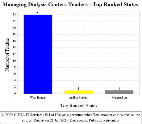 Managing Dialysis Centers Live Tenders - Top Ranked States (by Number)