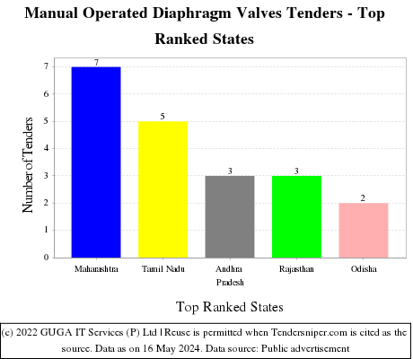 Manual Operated Diaphragm Valves Live Tenders - Top Ranked States (by Number)