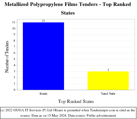 Metallized Polypropylene Films Live Tenders - Top Ranked States (by Number)