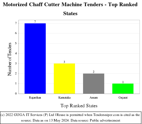 Motorized Chaff Cutter Machine Live Tenders - Top Ranked States (by Number)