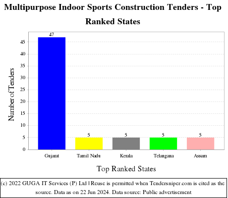 Multipurpose Indoor Sports Construction Live Tenders - Top Ranked States (by Number)