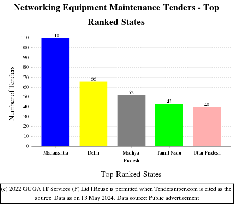 Networking Equipment Maintenance Live Tenders - Top Ranked States (by Number)