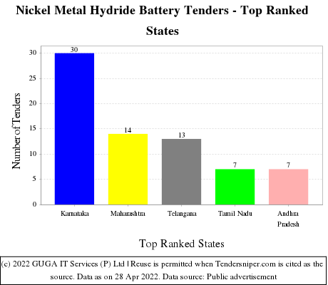 Nickel Metal Hydride Battery Live Tenders - Top Ranked States (by Number)