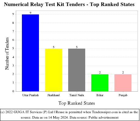 Numerical Relay Test Kit Live Tenders - Top Ranked States (by Number)