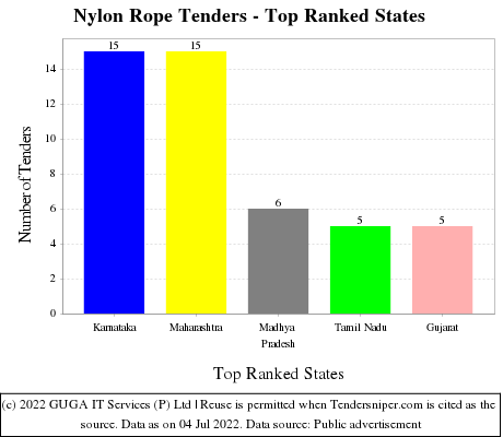 Nylon Rope Live Tenders - Top Ranked States (by Number)