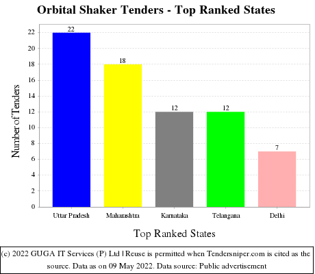 Orbital Shaker Live Tenders - Top Ranked States (by Number)