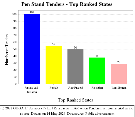 Pen Stand Live Tenders - Top Ranked States (by Number)