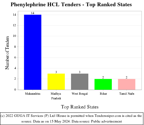 Phenylephrine HCL Live Tenders - Top Ranked States (by Number)