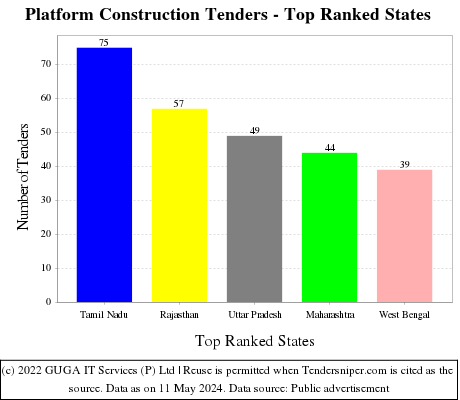 Platform Construction Live Tenders - Top Ranked States (by Number)