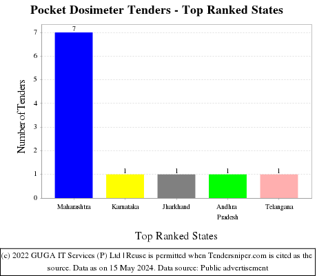 Pocket Dosimeter Live Tenders - Top Ranked States (by Number)