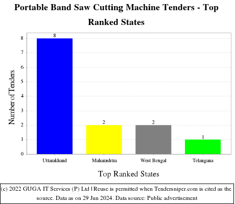 Portable Band Saw Cutting Machine Live Tenders - Top Ranked States (by Number)