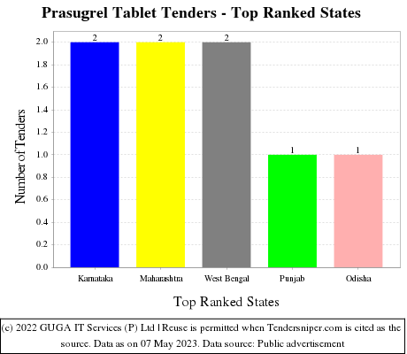 Prasugrel Tablet Live Tenders - Top Ranked States (by Number)