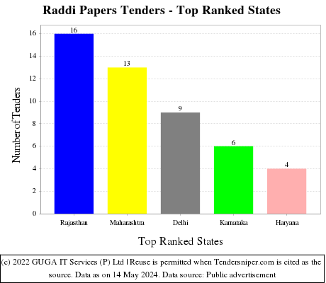 Raddi Papers Live Tenders - Top Ranked States (by Number)