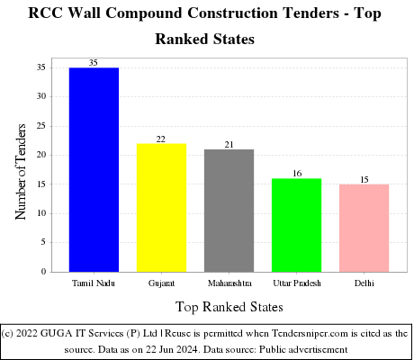 RCC Wall Compound Construction Live Tenders - Top Ranked States (by Number)