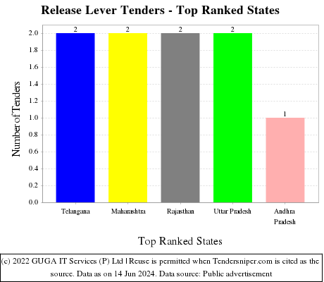Release Lever Live Tenders - Top Ranked States (by Number)