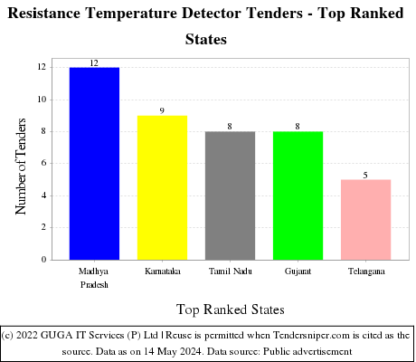 Resistance Temperature Detector Live Tenders - Top Ranked States (by Number)
