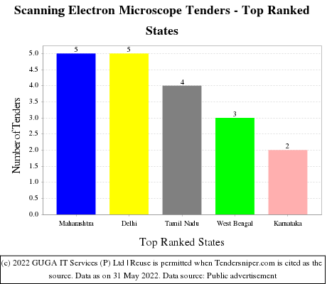Scanning Electron Microscope Live Tenders - Top Ranked States (by Number)