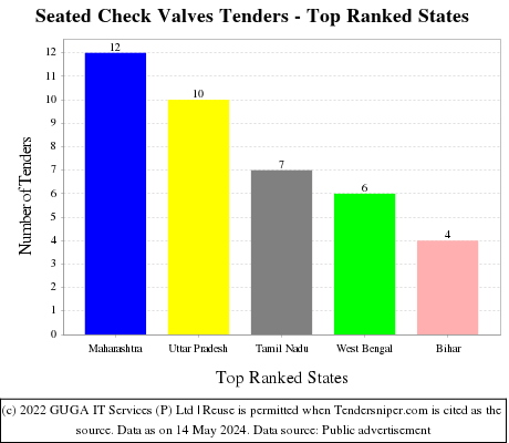 Seated Check Valves Live Tenders - Top Ranked States (by Number)