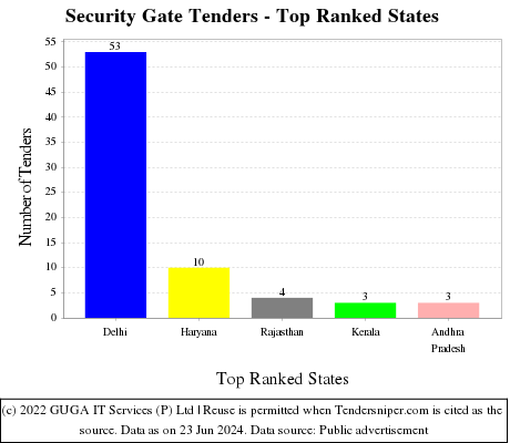 Security Gate Live Tenders - Top Ranked States (by Number)
