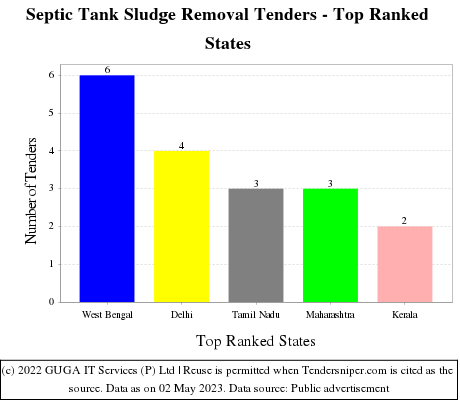 Septic Tank Sludge Removal Live Tenders - Top Ranked States (by Number)
