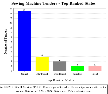 Sewing Machine Live Tenders - Top Ranked States (by Number)
