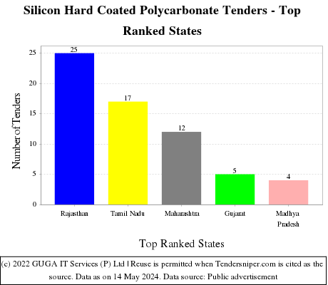 Silicon Hard Coated Polycarbonate Live Tenders - Top Ranked States (by Number)
