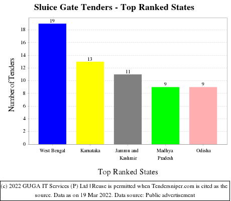 Sluice Gate Live Tenders - Top Ranked States (by Number)