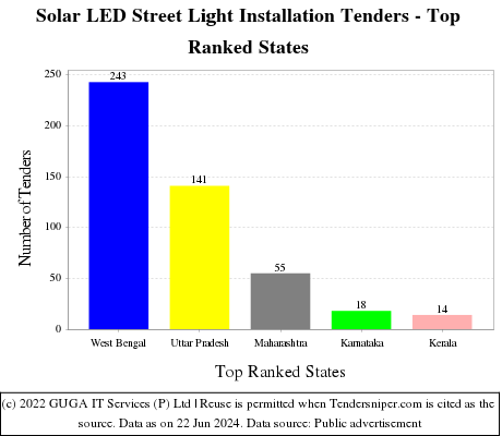 Solar LED Street Light Installation Live Tenders - Top Ranked States (by Number)