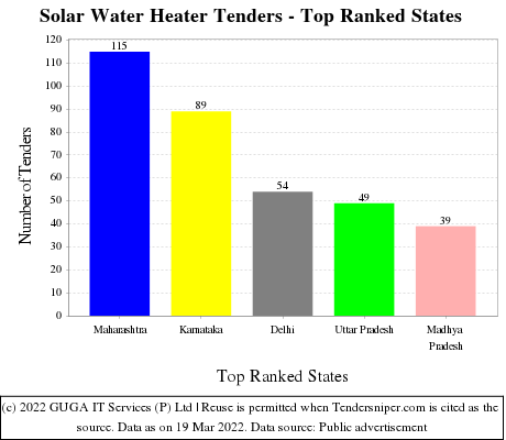 Solar Water Heater Live Tenders - Top Ranked States (by Number)