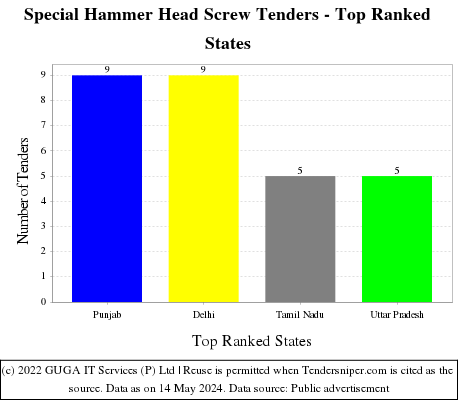 Special Hammer Head Screw Live Tenders - Top Ranked States (by Number)