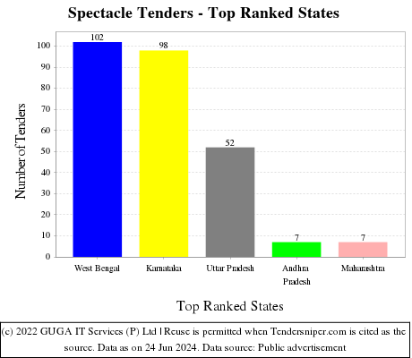 Spectacle Live Tenders - Top Ranked States (by Number)