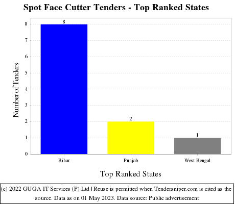 Spot Face Cutter Live Tenders - Top Ranked States (by Number)