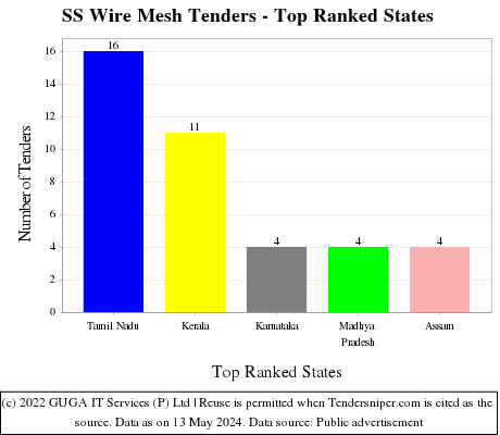 SS Wire Mesh Live Tenders - Top Ranked States (by Number)