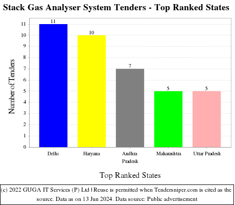 Stack Gas Analyser System Live Tenders - Top Ranked States (by Number)
