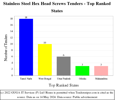 Stainless Steel Hex Head Screws Live Tenders - Top Ranked States (by Number)
