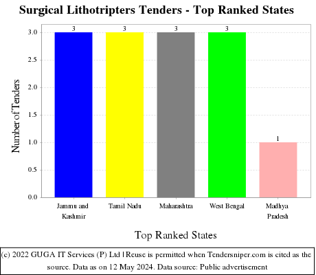 Surgical Lithotripters Live Tenders - Top Ranked States (by Number)