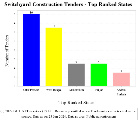 Switchyard Construction Live Tenders - Top Ranked States (by Number)