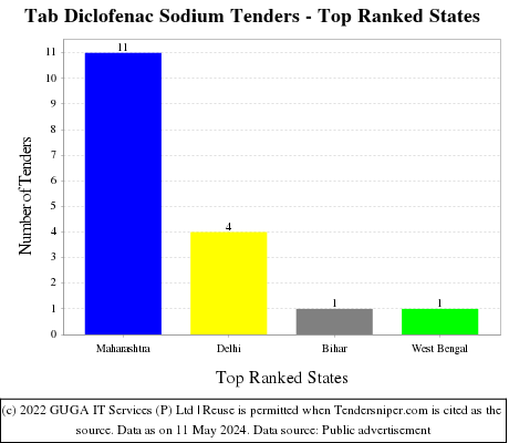 Tab Diclofenac Sodium Live Tenders - Top Ranked States (by Number)