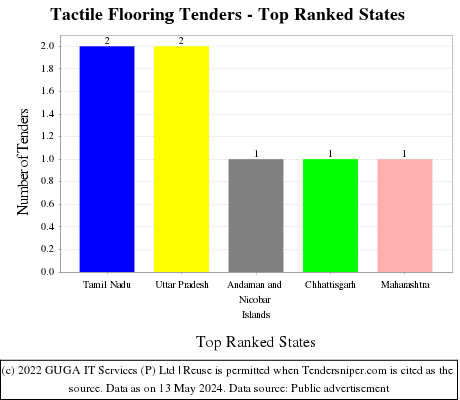 Tactile Flooring Live Tenders - Top Ranked States (by Number)