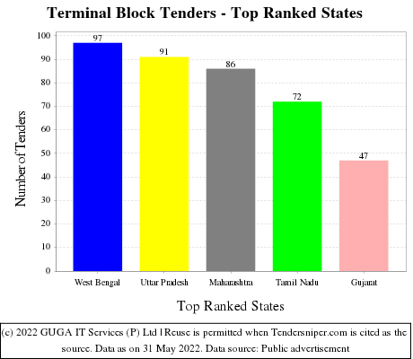 Terminal Block Live Tenders - Top Ranked States (by Number)