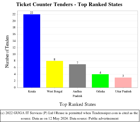 Ticket Counter Live Tenders - Top Ranked States (by Number)