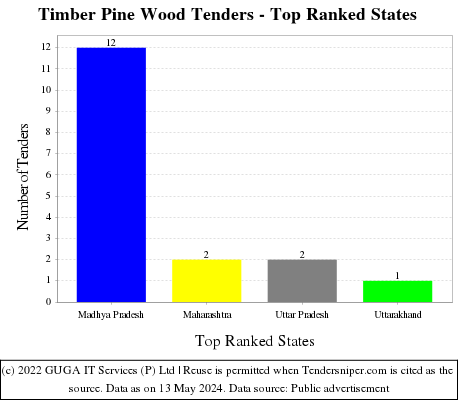 Timber Pine Wood Live Tenders - Top Ranked States (by Number)