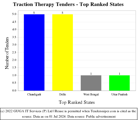 Traction Therapy Live Tenders - Top Ranked States (by Number)