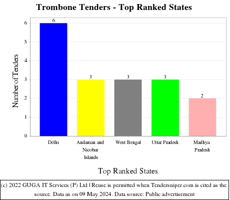 Trombone Live Tenders - Top Ranked States (by Number)