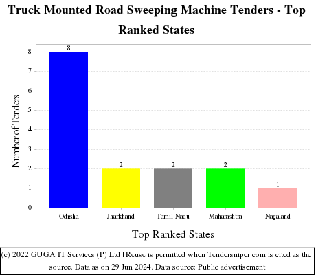 Truck Mounted Road Sweeping Machine Live Tenders - Top Ranked States (by Number)