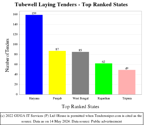 Tubewell Laying Live Tenders - Top Ranked States (by Number)